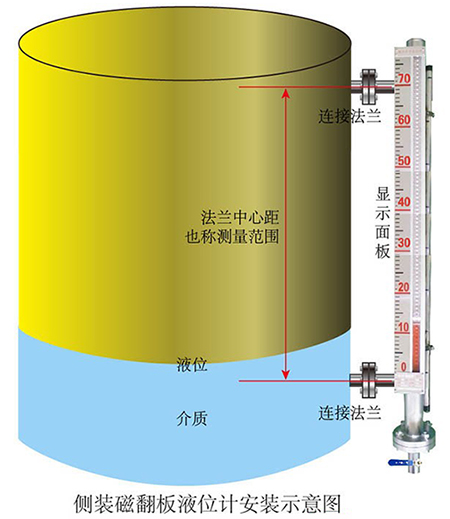 遠傳磁翻柱液位計側裝式安裝示意圖