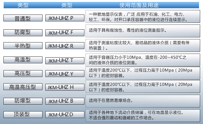 頂裝磁翻柱液位計(jì)使用范圍及用途