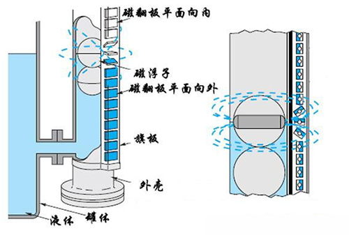 丙酮液位計(jì)工作原理圖