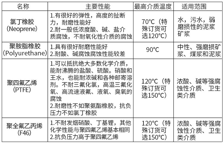 污水流量計(jì)襯里材料對(duì)照表