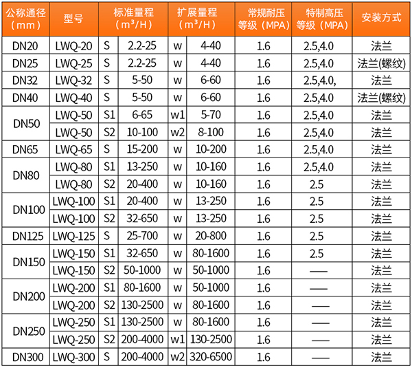 氣體渦輪流量計(jì)技術(shù)參數(shù)對照表