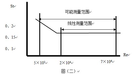 防爆渦街流量計工作原理線性圖