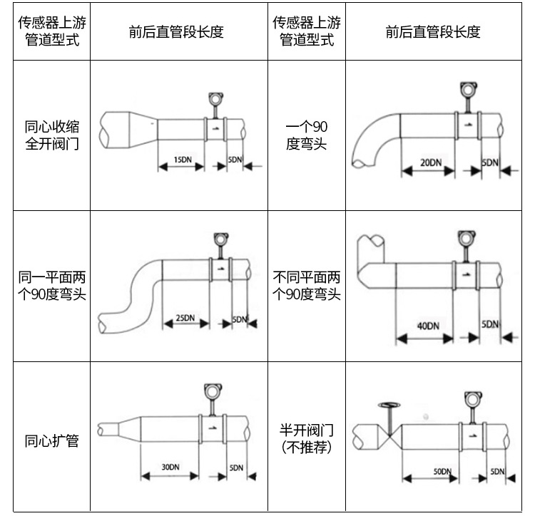 防爆渦街流量計管道安裝示意圖